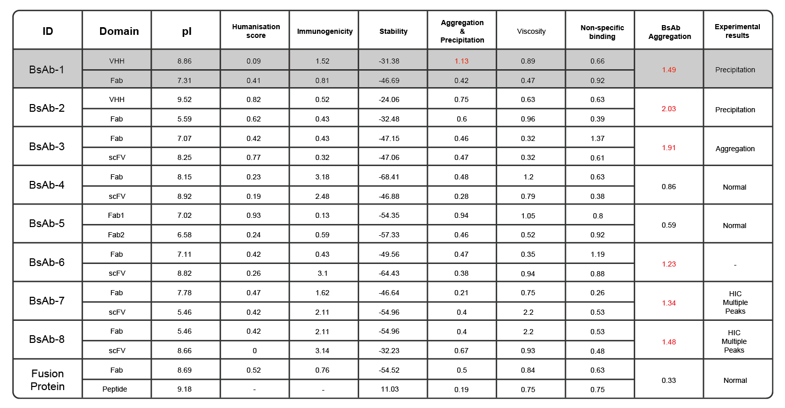 The predictions showed 100% consistency  <br> with the final experimental validation.