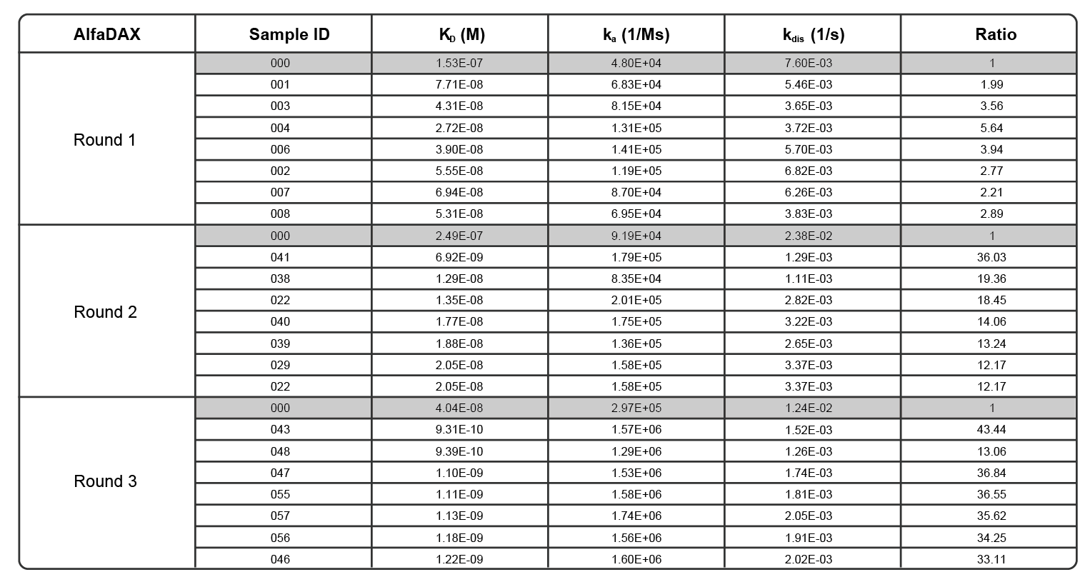 Case2: 43-Fold Affinity Improvement <br> with Multi-Metric Validation