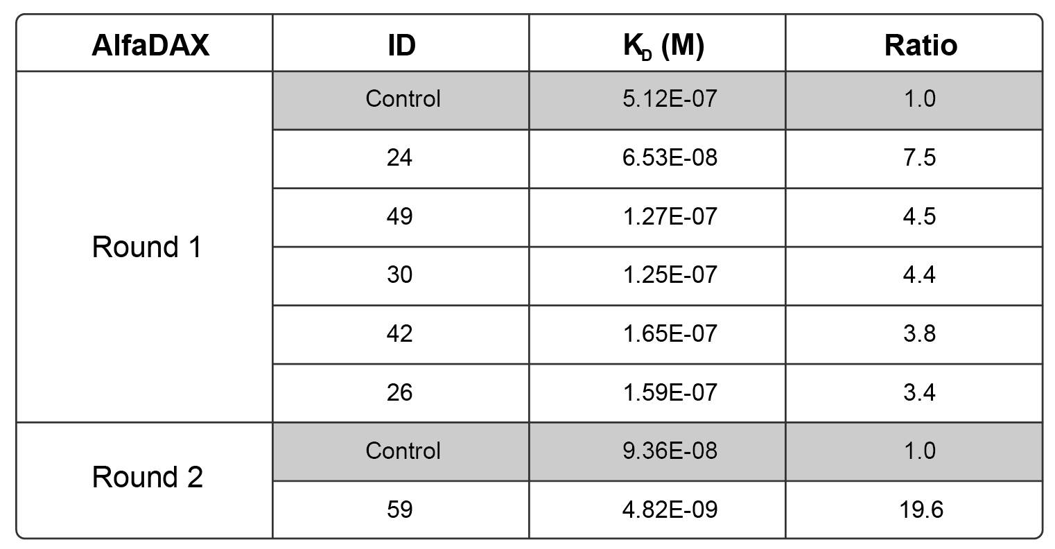 Case3: Nanobody Affinity Increased   <br>  19.6-Fold