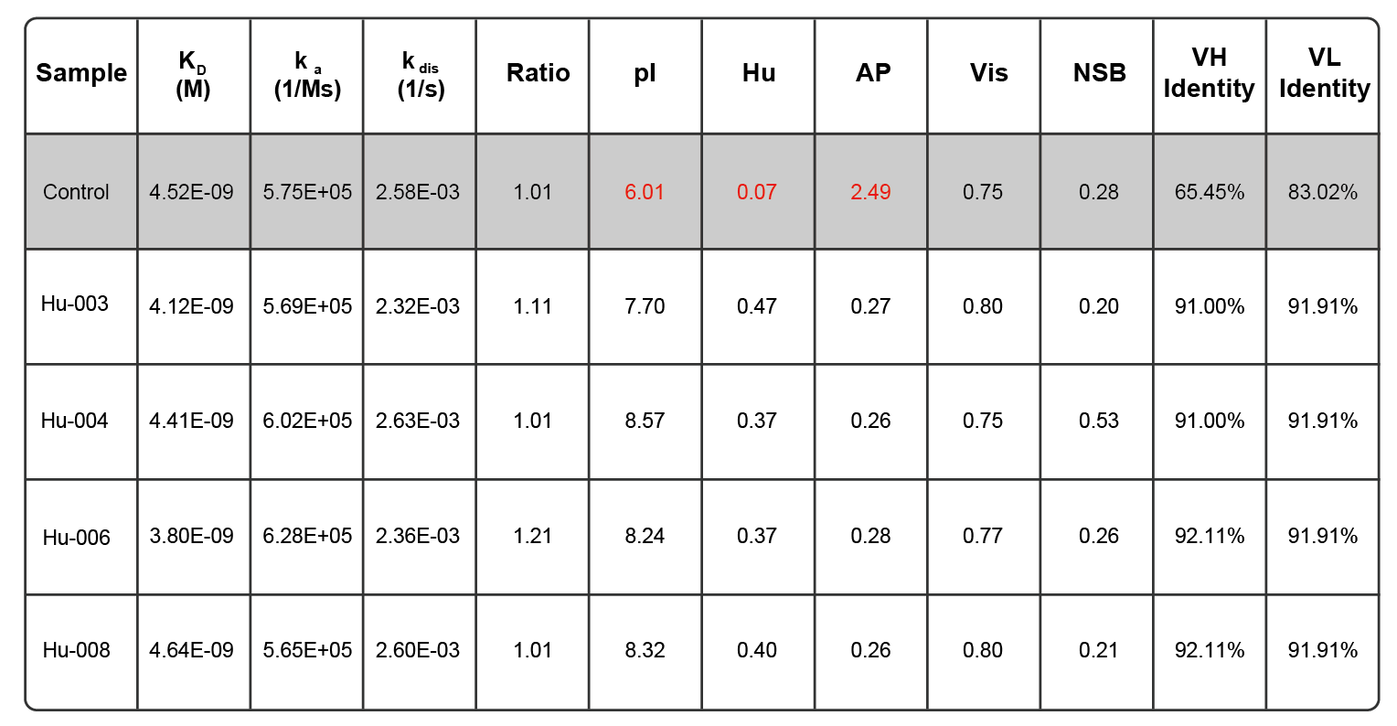 Case1: Triple Optimization of Monoclonal  <br> Antibody Humanization