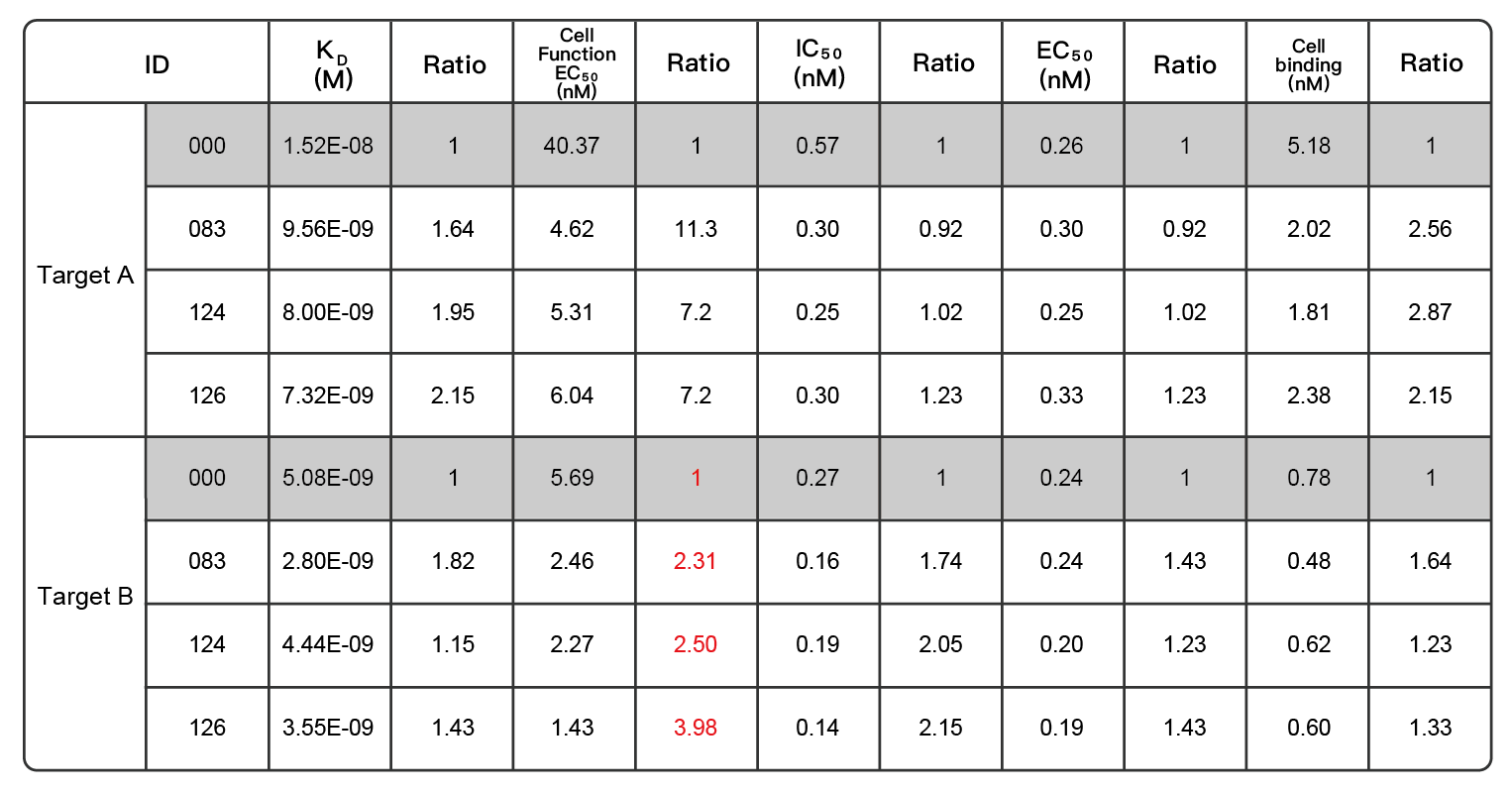 Case 1: 77-Fold Affinity Improvement with <br> Concurrent Functional and Stability Enhancement