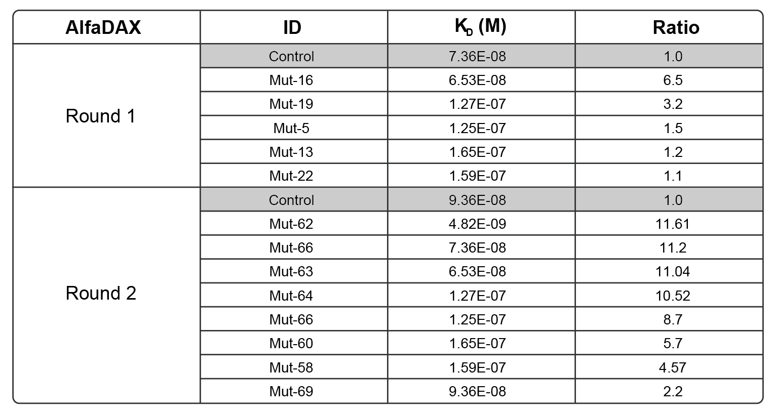 Case 3: Multidimensional Optimization of  	<br> 	 a Bispecific Antibody